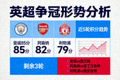 英超争冠形势分析文章配图